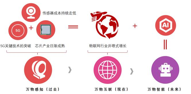 物聯(lián)網數字化轉型，是插件機廠家唯一的出路